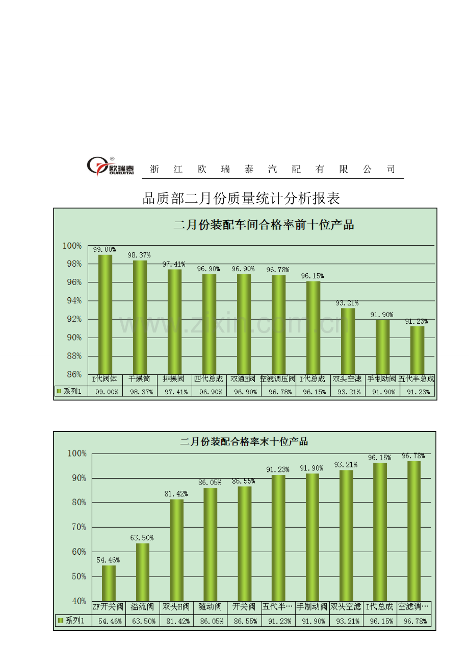 品质部2月份质量统计分析报表.doc_第1页