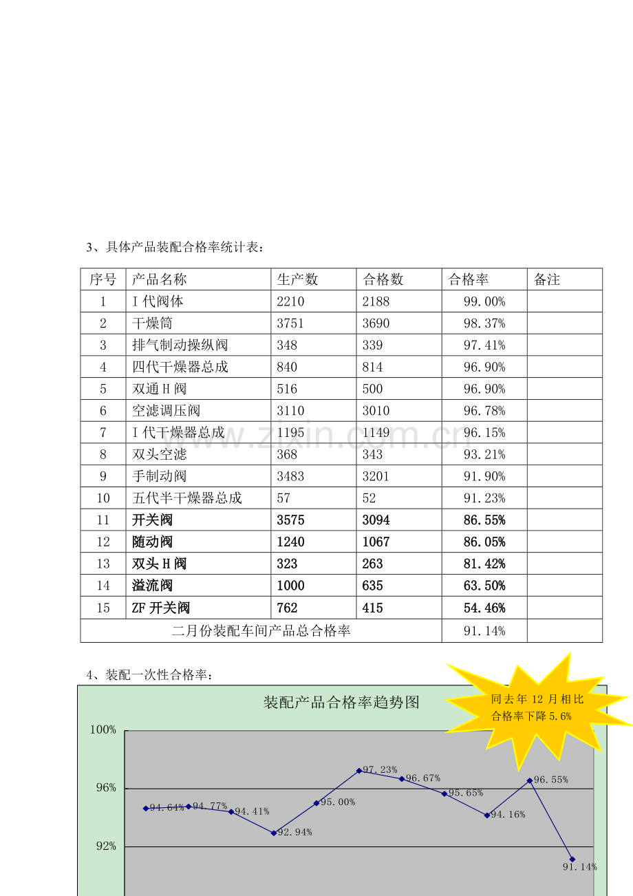 品质部2月份质量统计分析报表.doc_第2页