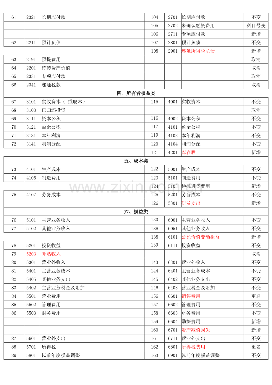 企业会计制度与新会计准则会计科目对照表.doc_第3页