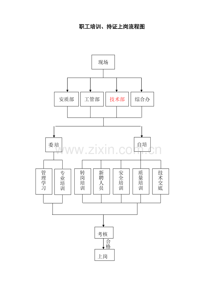 职工培训、持证上岗制度(有流程图).doc_第3页