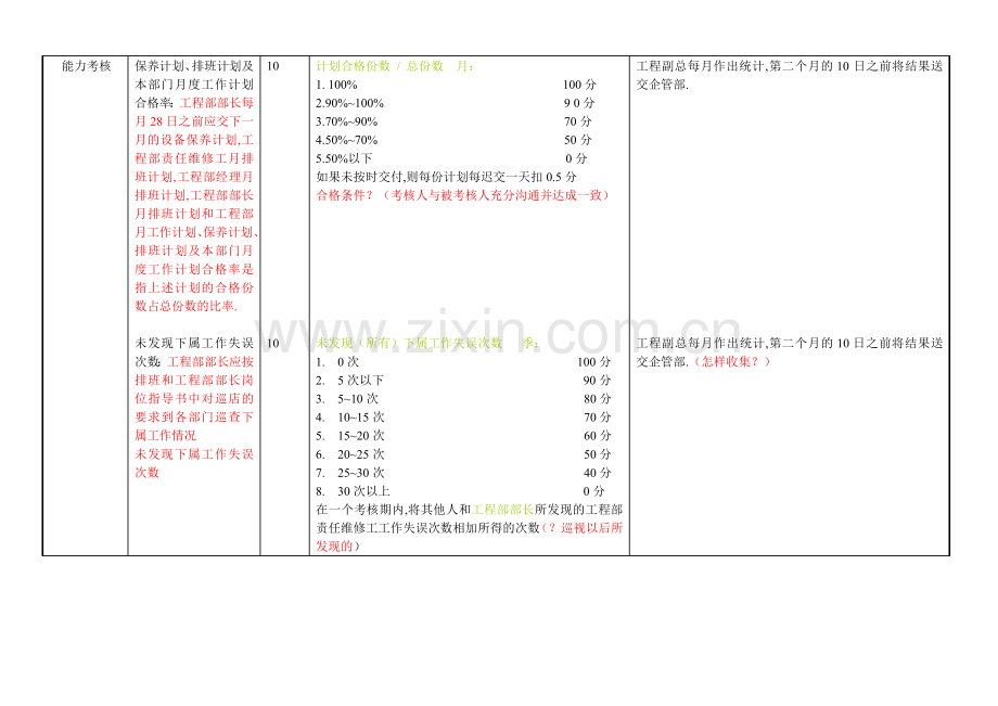 XX餐饮连锁企业工程部部长绩效考核方案.doc_第2页