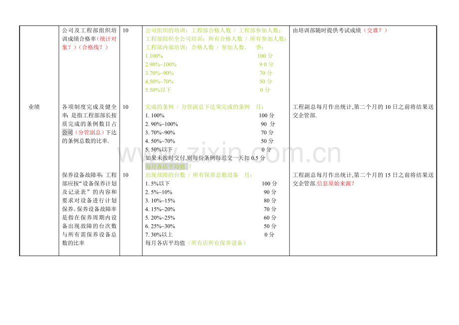 XX餐饮连锁企业工程部部长绩效考核方案.doc_第3页