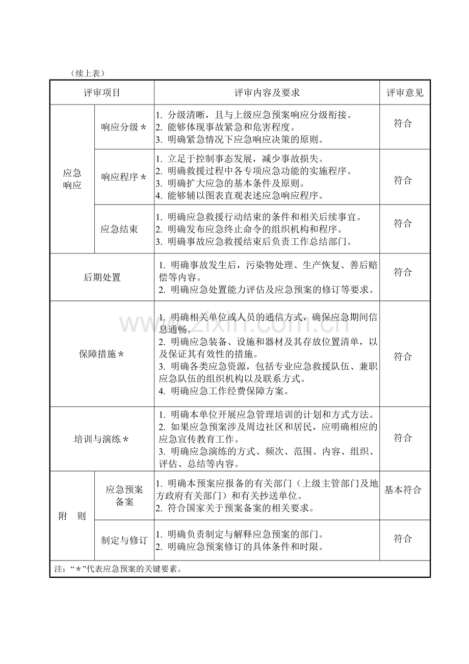 应急预案要素评审表.doc_第2页