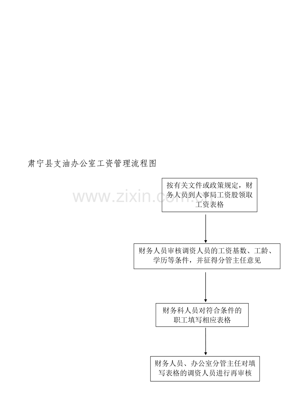 肃宁县支油办公室工资管理流程图.doc_第1页