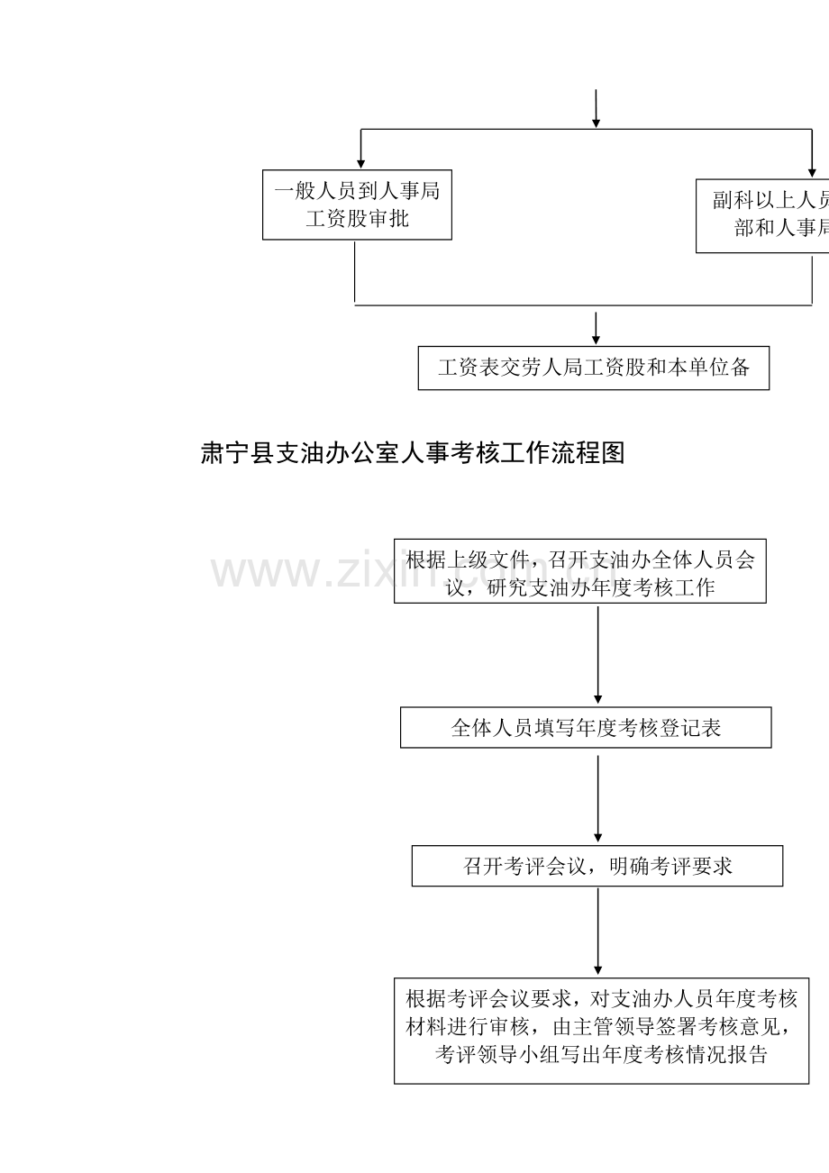 肃宁县支油办公室工资管理流程图.doc_第2页