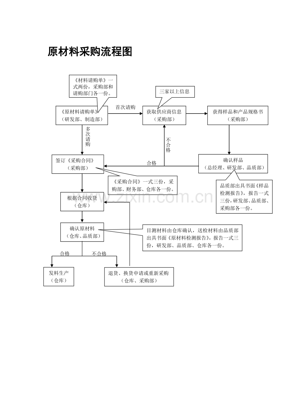 制造企业工艺流程图.doc_第1页