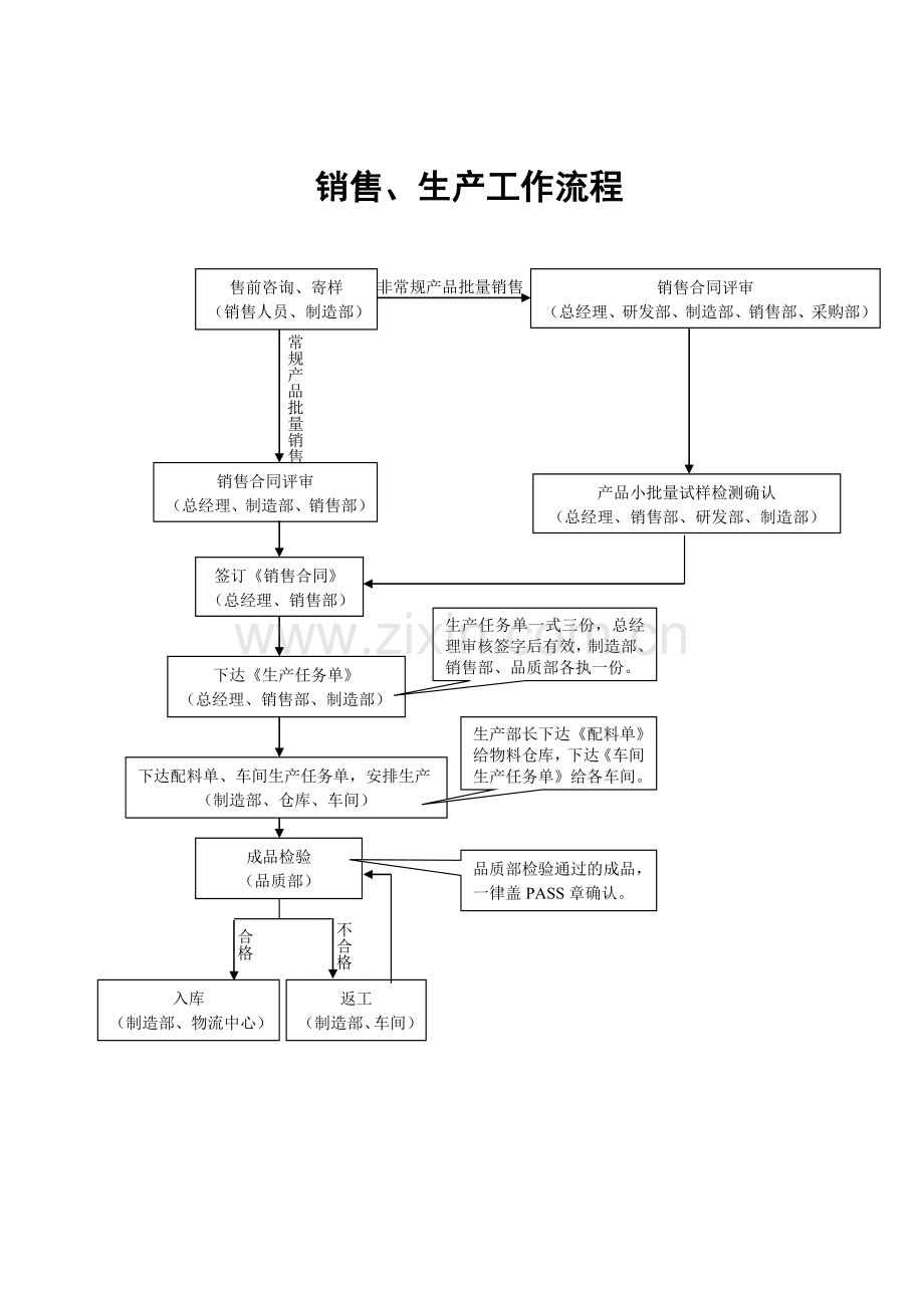 制造企业工艺流程图.doc_第2页