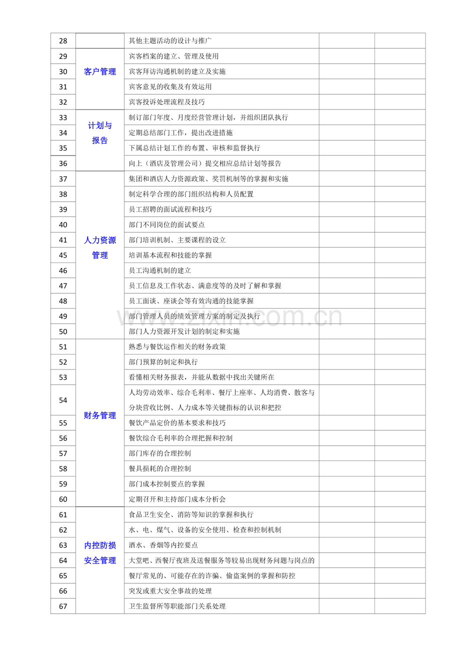 5餐饮总监管理关键点.doc_第2页