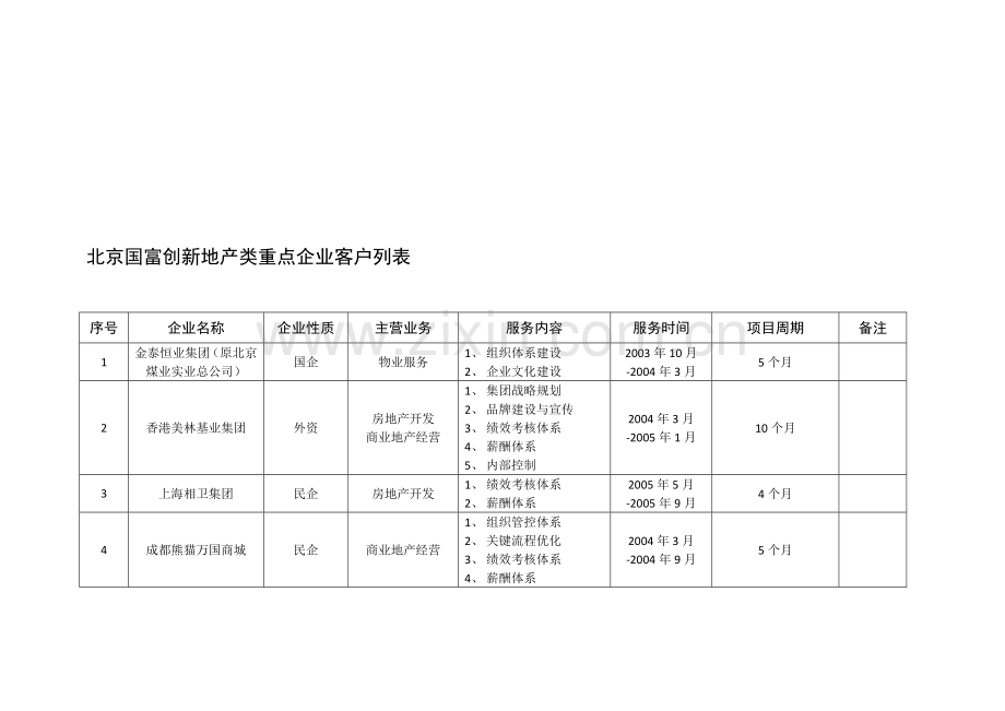 房地产项目一览表.doc_第1页