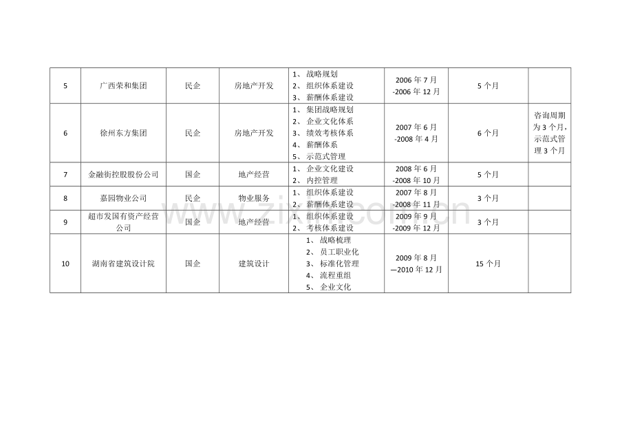 房地产项目一览表.doc_第2页