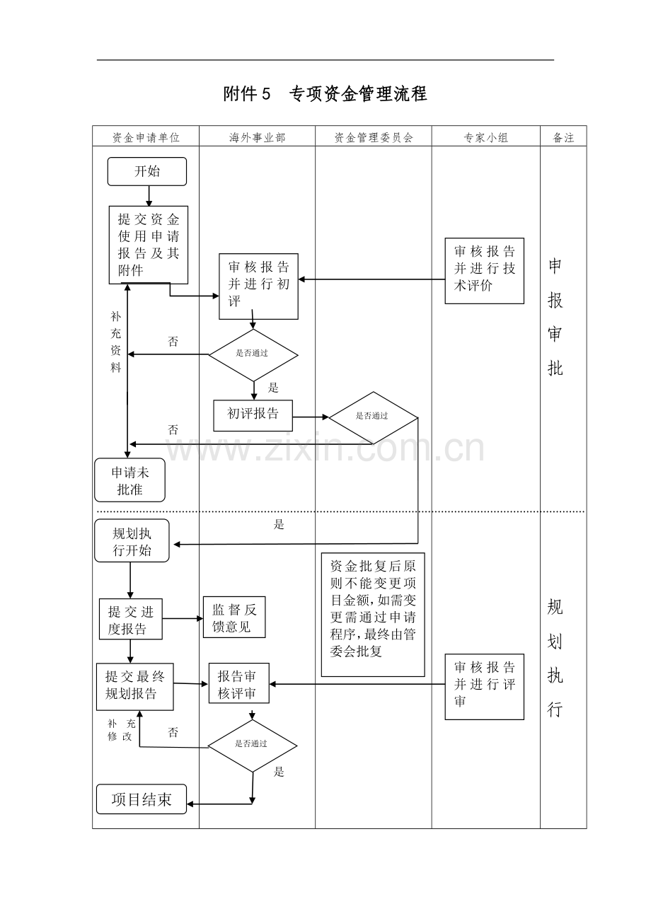 国有公司建设项目专项资金管理流程模版.doc_第1页