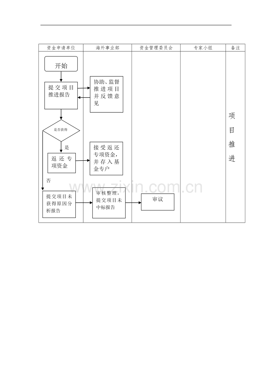 国有公司建设项目专项资金管理流程模版.doc_第2页