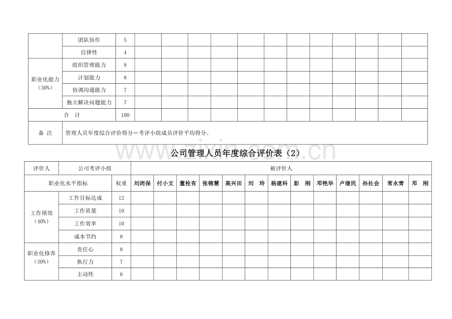 公司管理人员年度综合考评表.doc_第3页