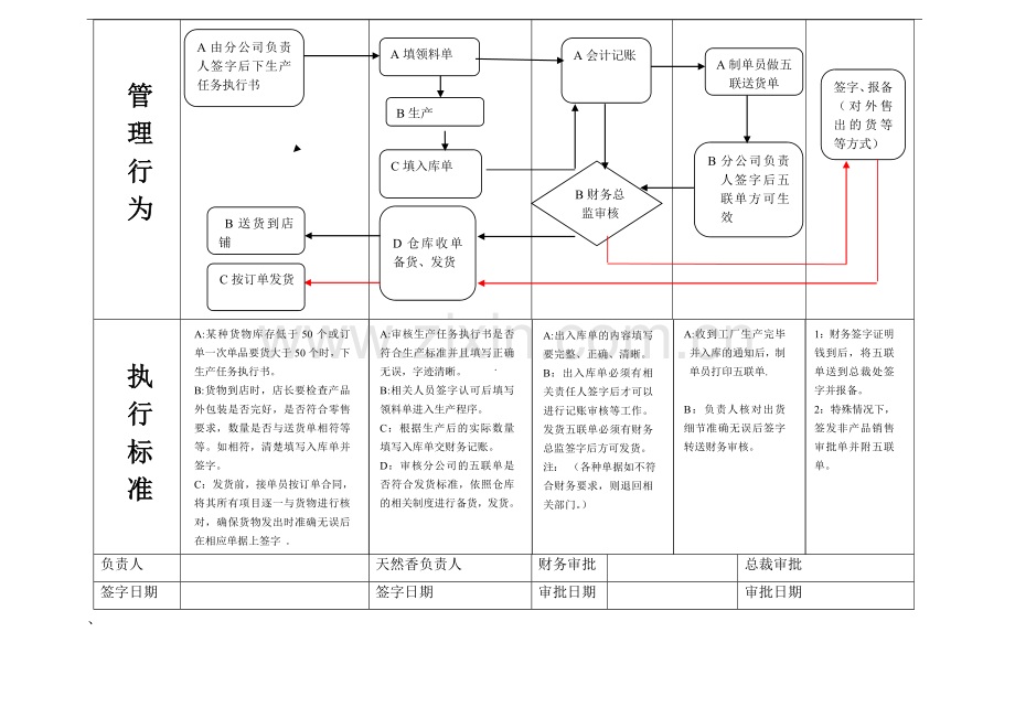 第一分公司发货流程.doc_第2页