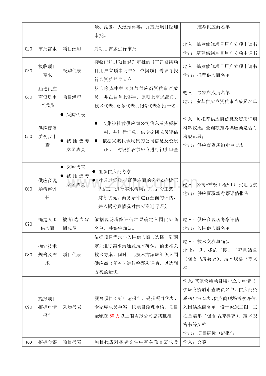 海能达基建修缮项目招标流程.doc_第3页