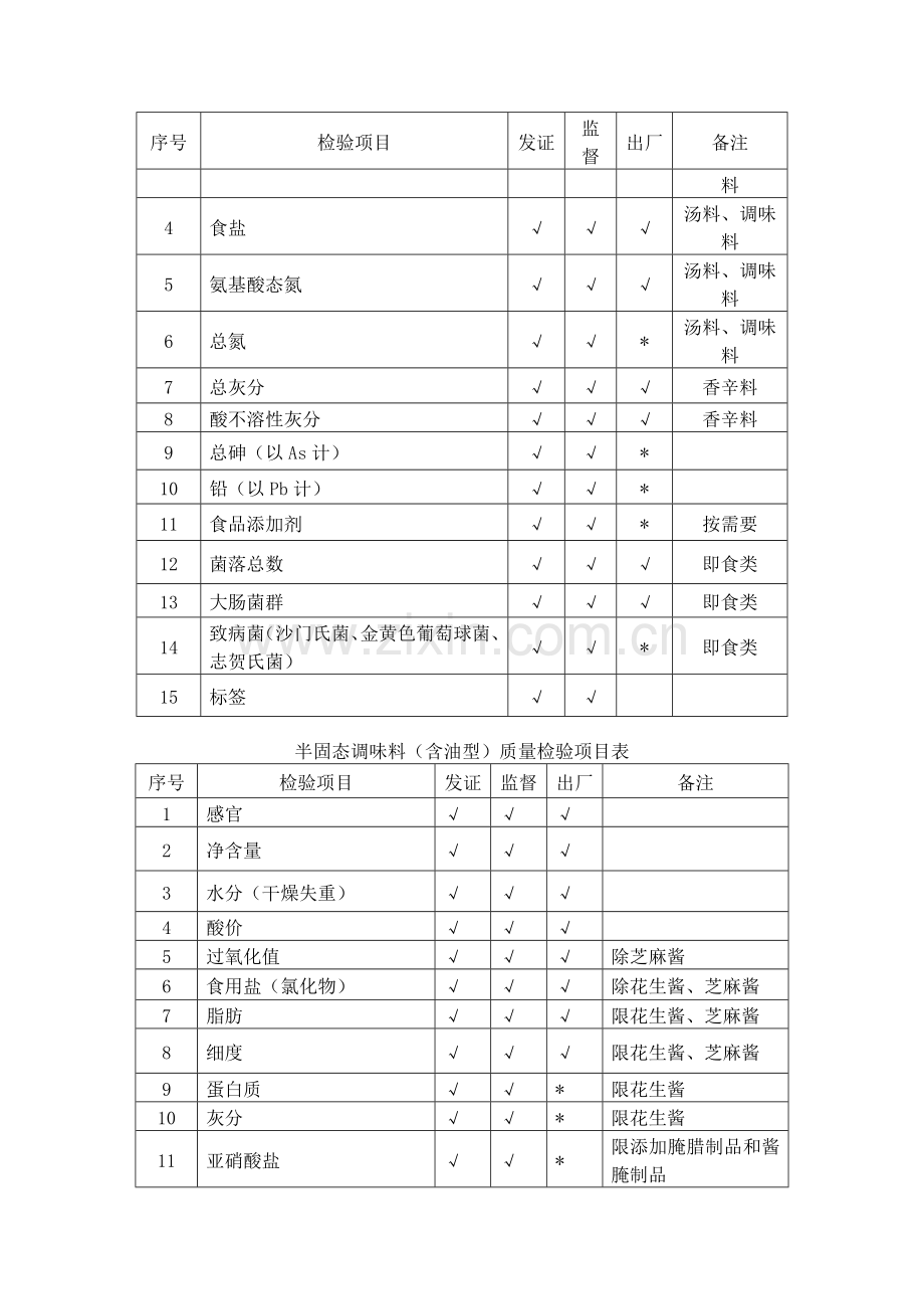 细则13调味料产品生产许可证审查细则.doc_第3页