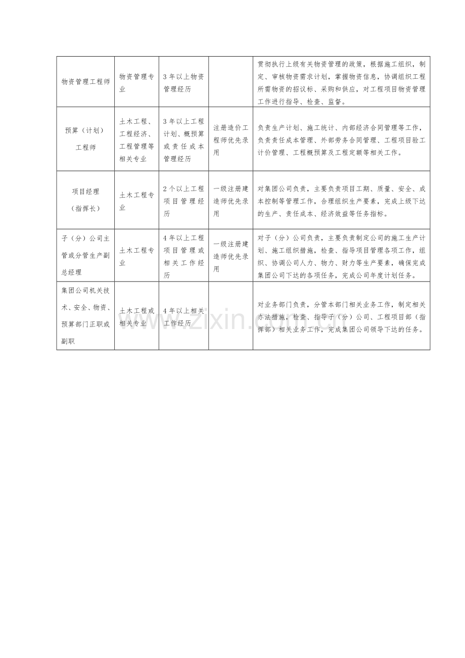 中铁二十五局集团有限公司公开招聘岗位任职条件及对应职责表.doc_第2页