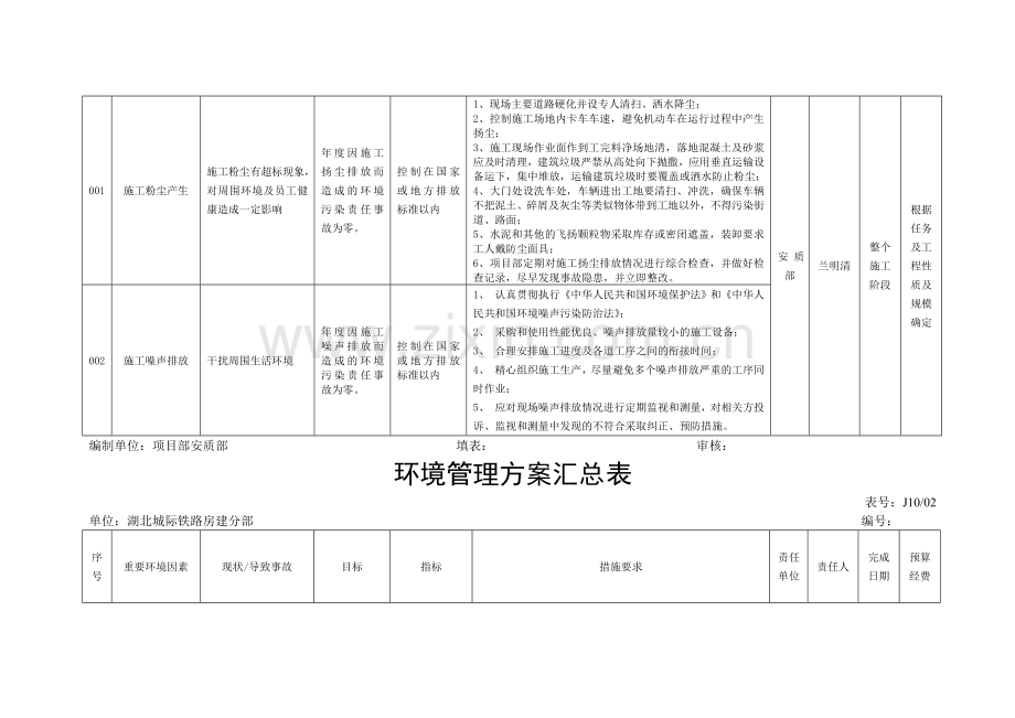 46环境职业健康安全管理方案汇总表.doc_第2页