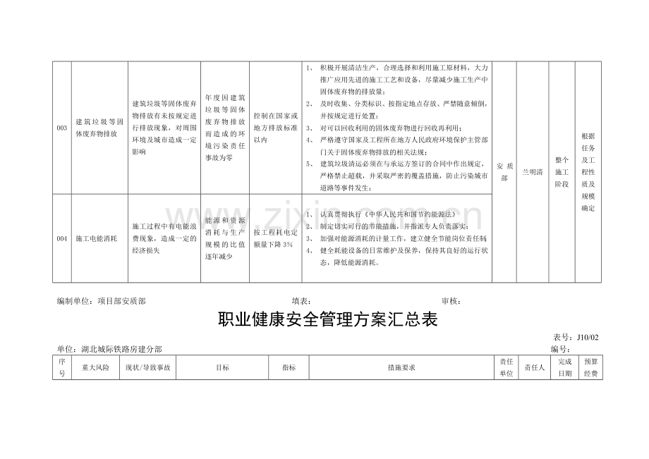 46环境职业健康安全管理方案汇总表.doc_第3页