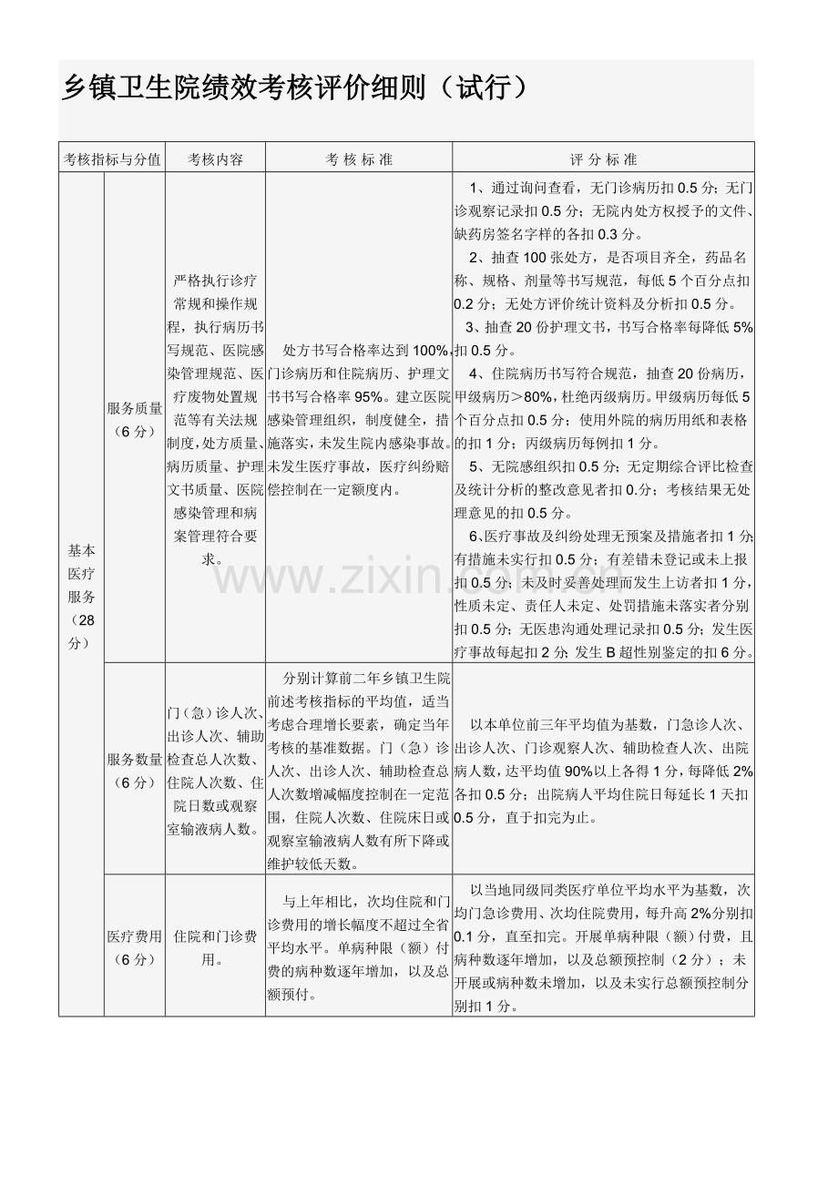 乡镇卫生院绩效考核评价细则.doc_第1页