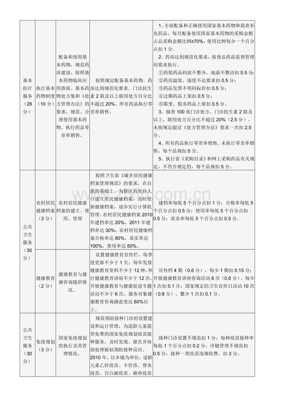 乡镇卫生院绩效考核评价细则.doc_第2页