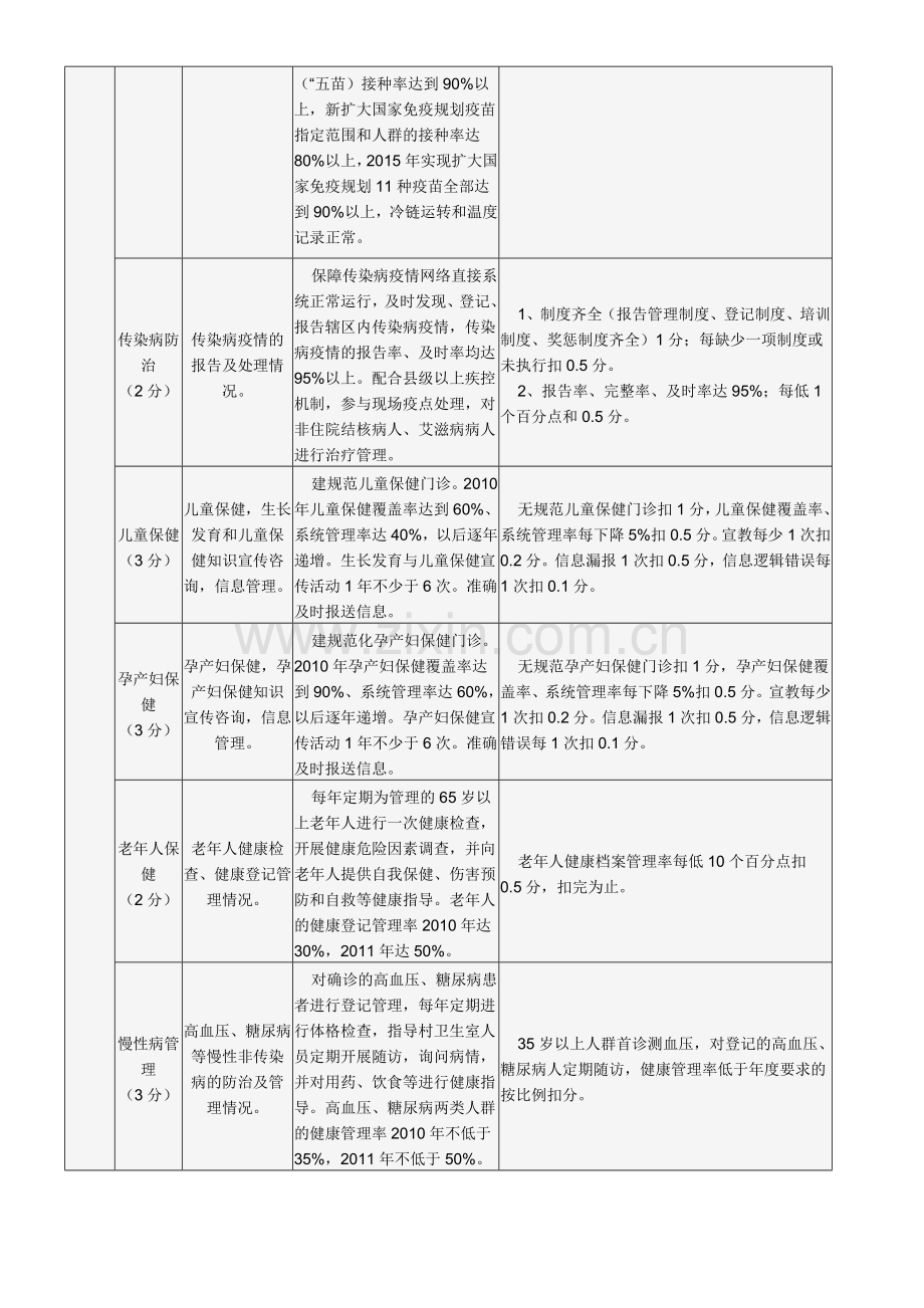 乡镇卫生院绩效考核评价细则.doc_第3页