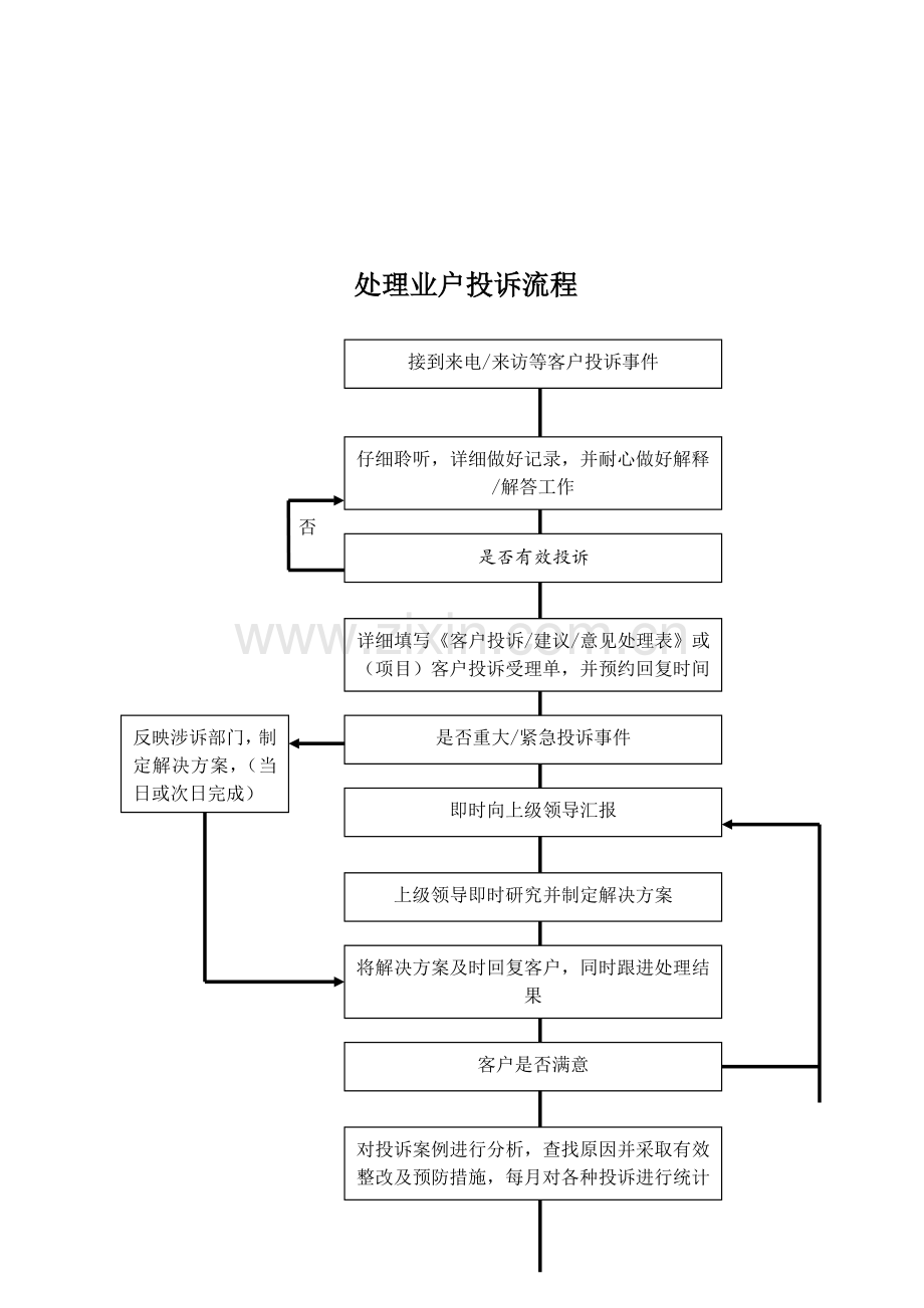 物业客服部工作流程表格.doc_第2页