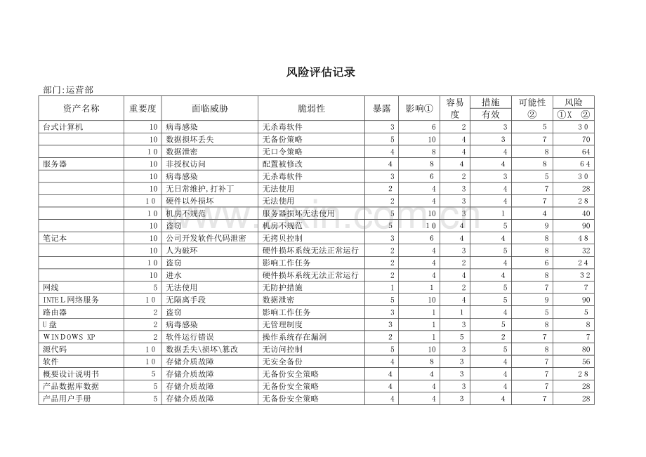 公司质量部信息安全风险评估记录模版.doc_第1页