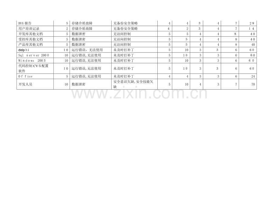 公司质量部信息安全风险评估记录模版.doc_第2页