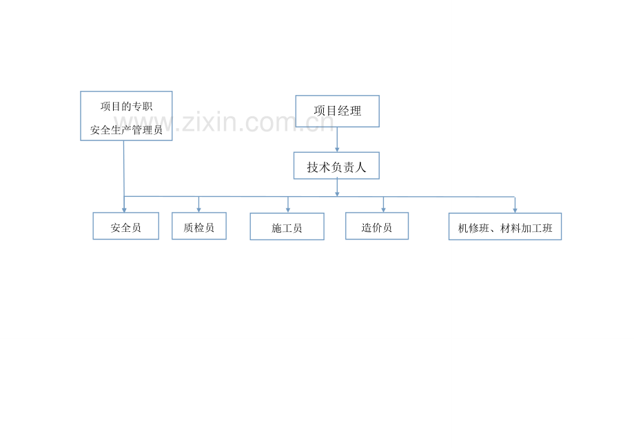 项目部设置安全生产管理机构、安全管理人员的通知.doc_第3页