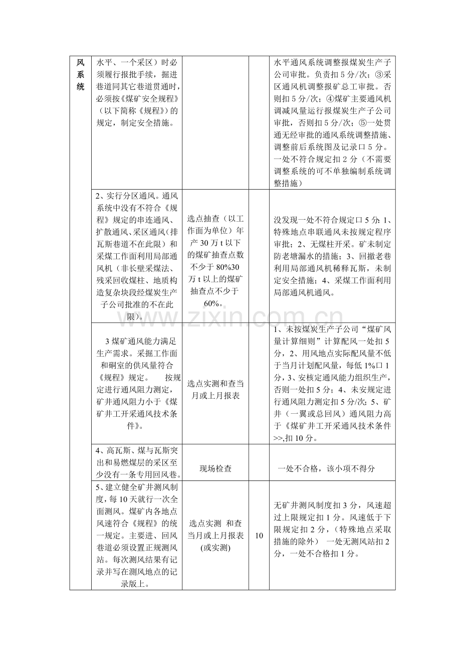 国有煤矿通风安全质量标准化标准及考核评级办法.doc_第2页