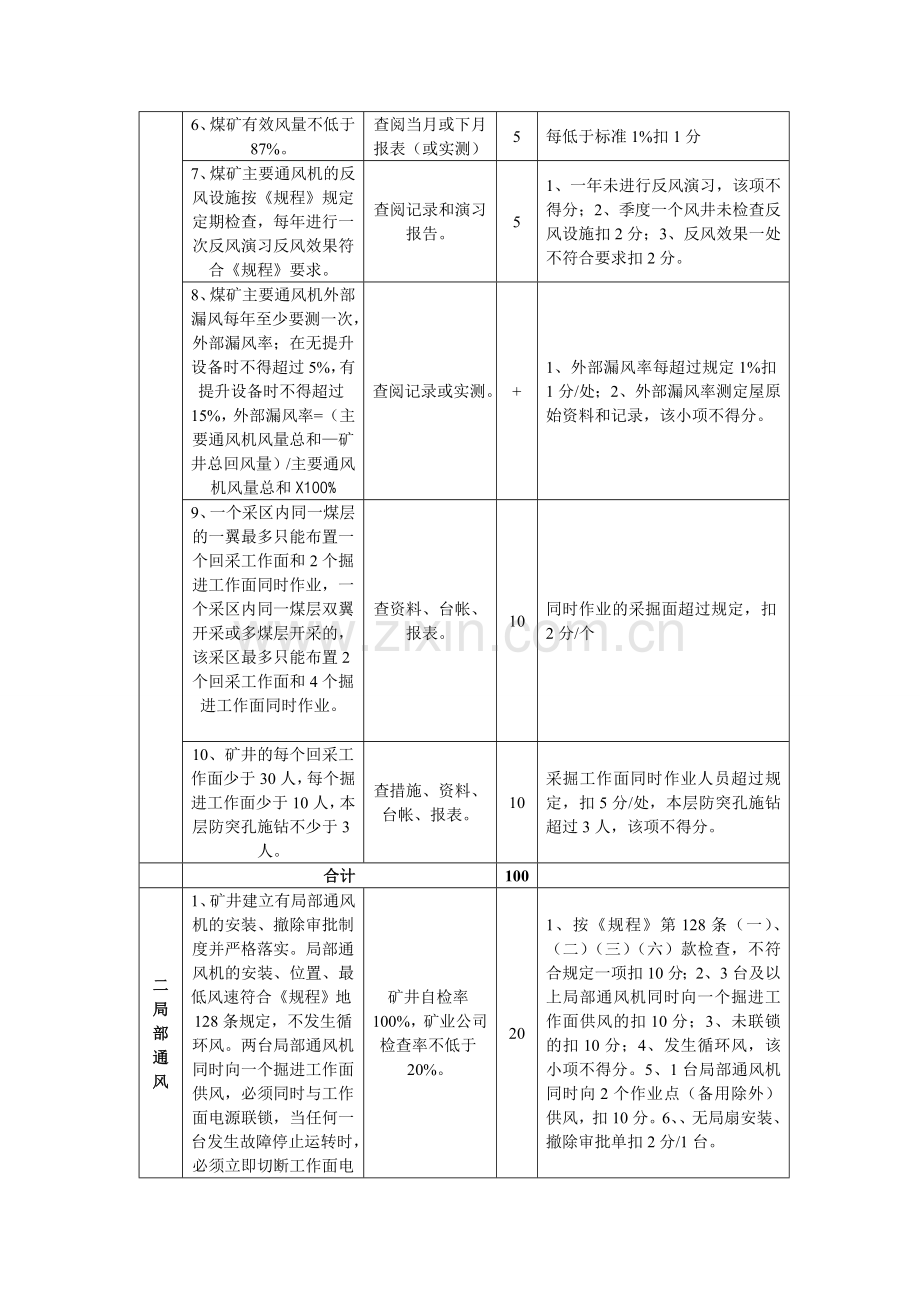 国有煤矿通风安全质量标准化标准及考核评级办法.doc_第3页