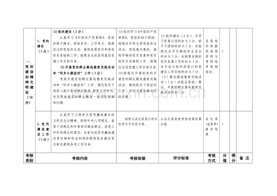 紫云自治县2014年度-宗地乡目标管理考核细则.doc_第2页