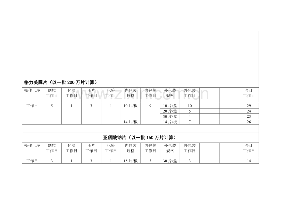 车间产品生产周期一览表.doc_第2页