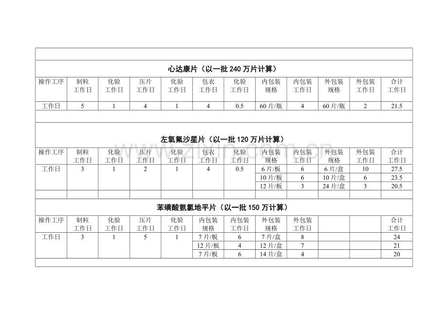 车间产品生产周期一览表.doc_第3页