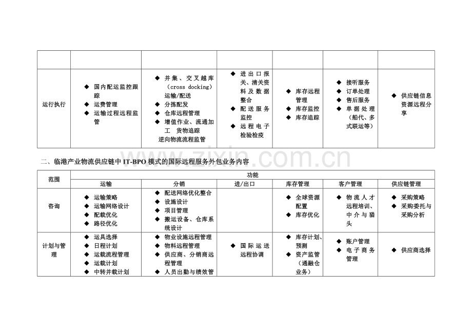 临港产业物流供应链中IT-BPO模式的国内远程服务外包业务内容.doc_第2页