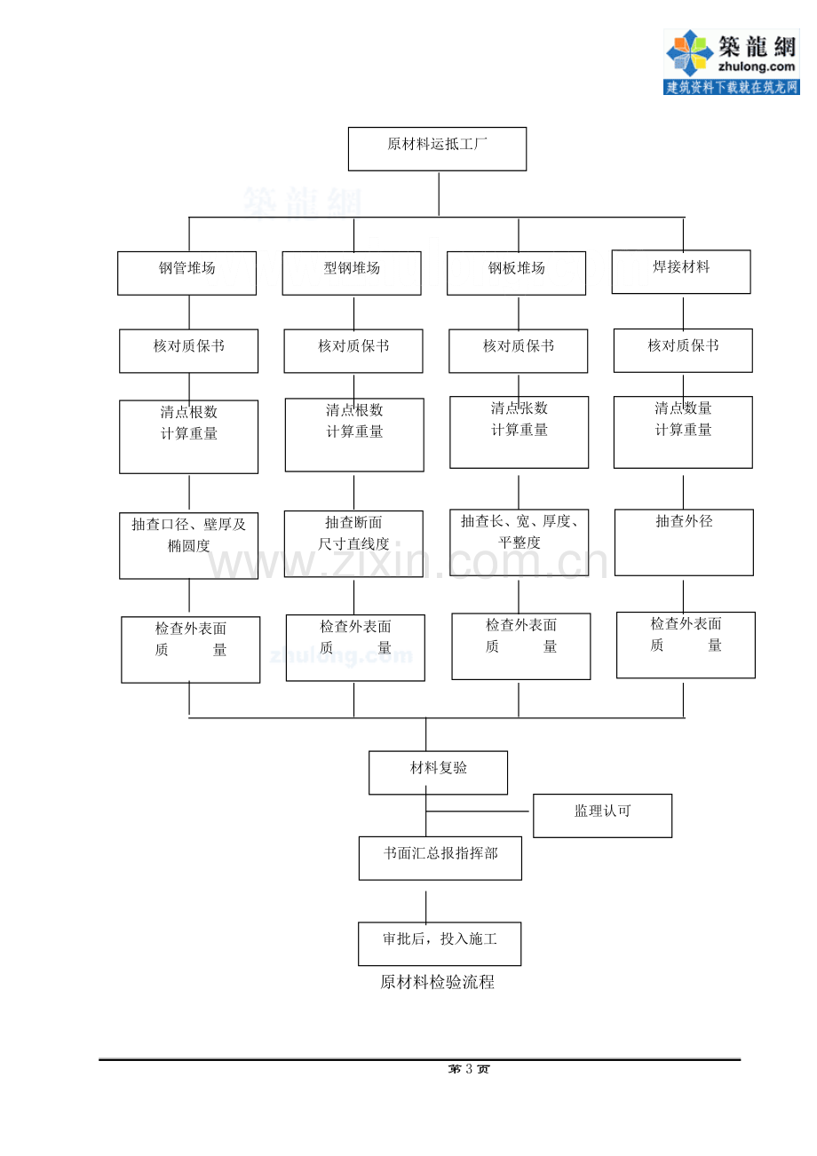 世博会钢结构施工组织设计-钢结构原材料检验流程-H型钢加工制作方案图-H型钢加工工艺图.doc_第3页