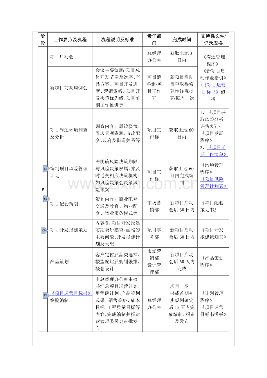 管理咨询资料：XX房地产公司项目运营策划程序.doc_第3页