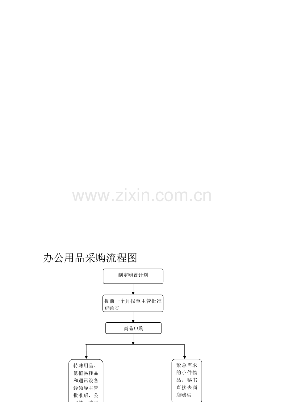 办公用品采购流程图.doc_第1页