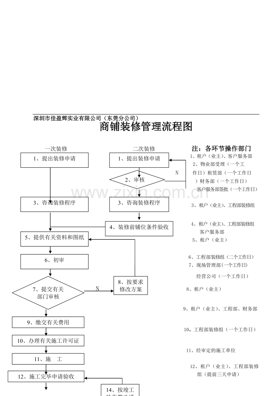 商铺装修管理流程图.doc_第1页