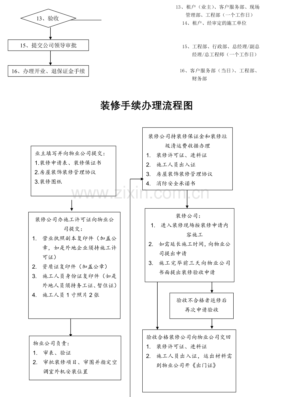 商铺装修管理流程图.doc_第2页