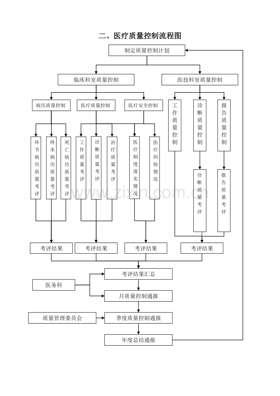 医务科工作流程(全套).doc_第3页