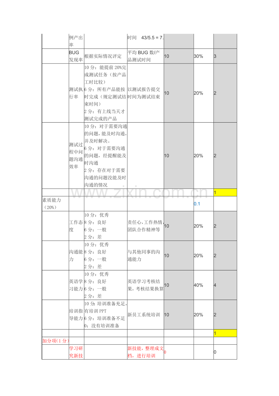 测试部门KPI考核指标(绩效考核).doc_第3页