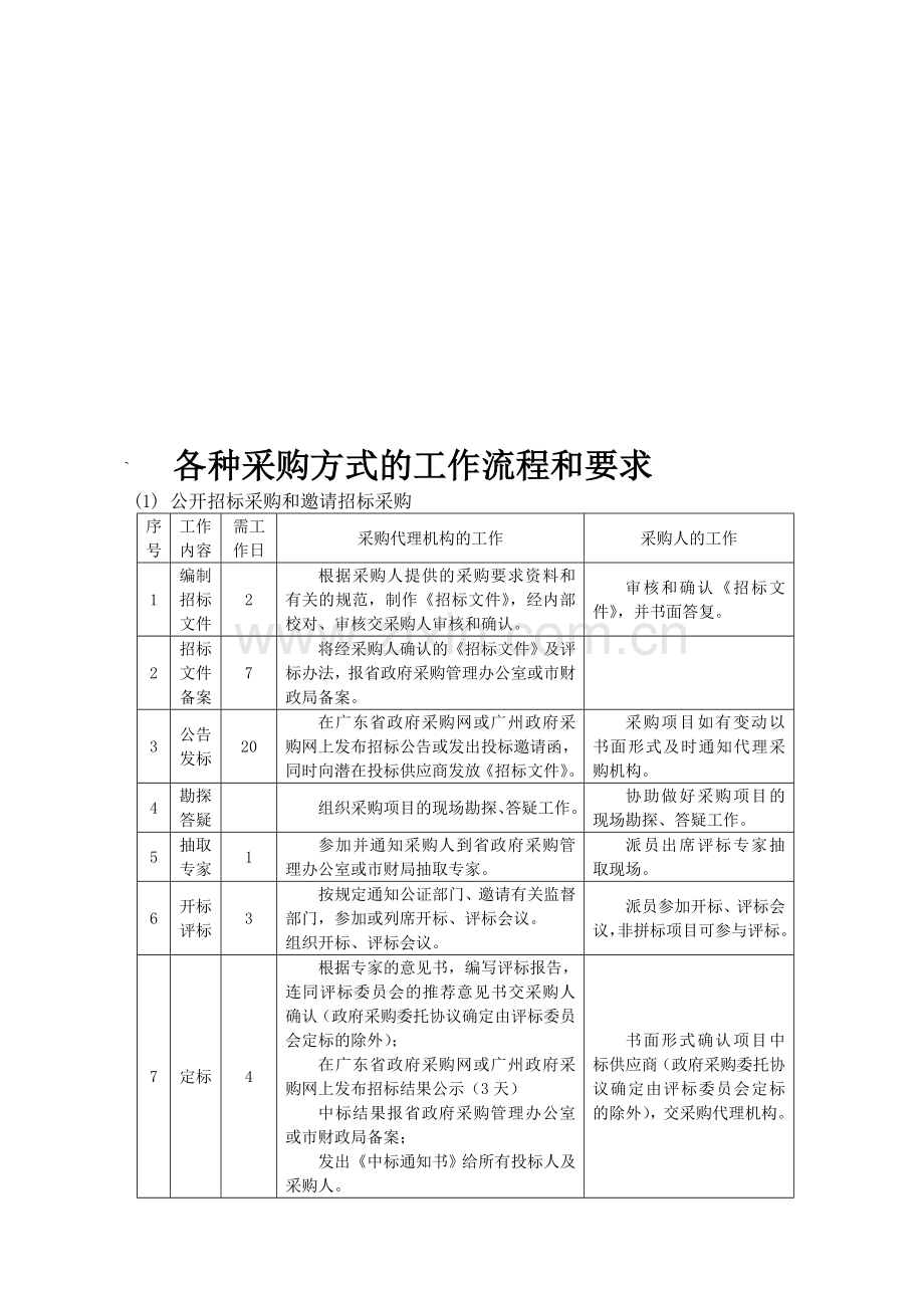 各种采购方式的工作流程和要求.doc_第1页