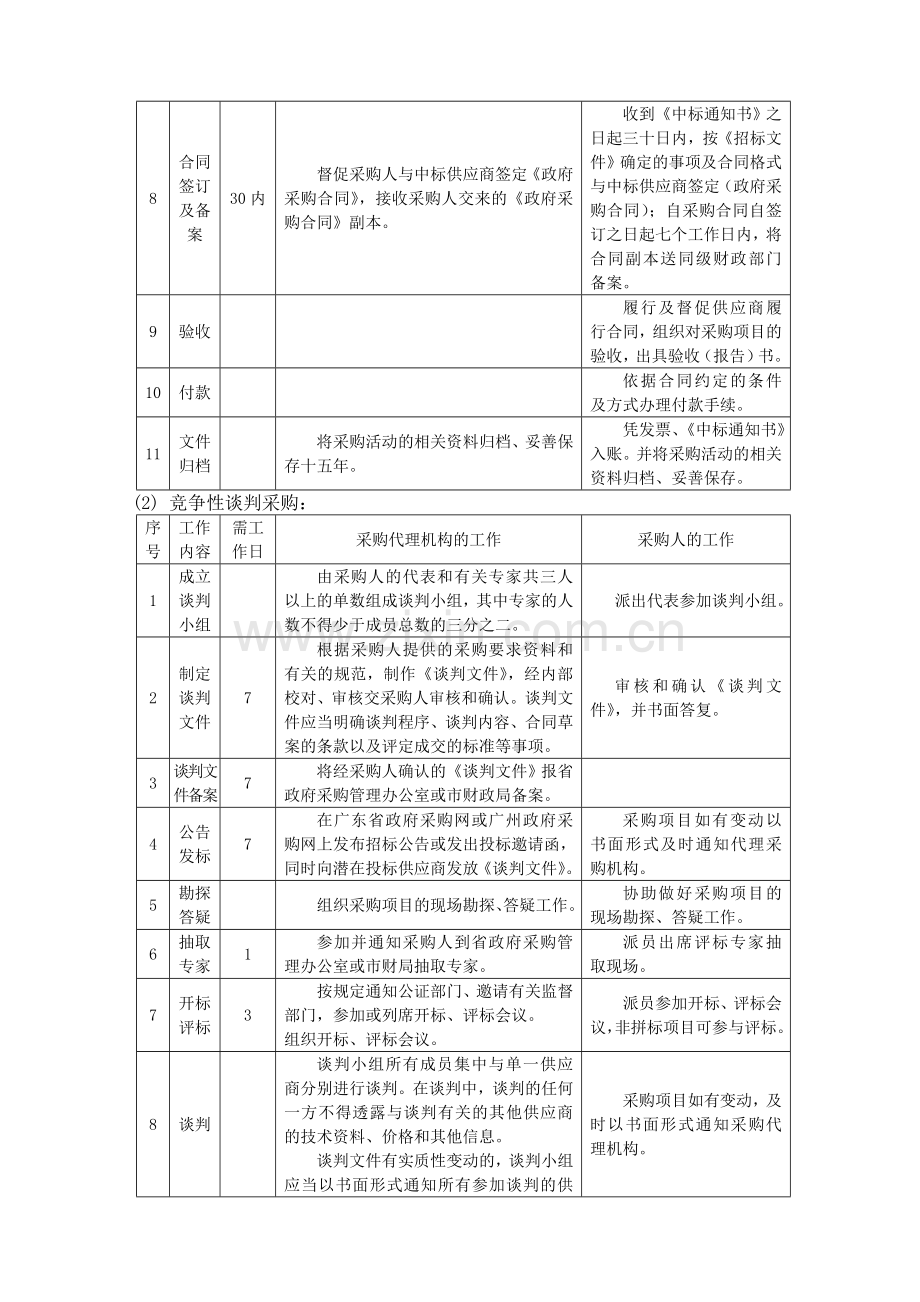 各种采购方式的工作流程和要求.doc_第2页