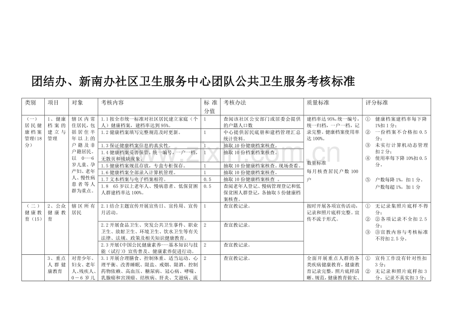 2011年社区公共卫生服务考核标准.doc_第1页