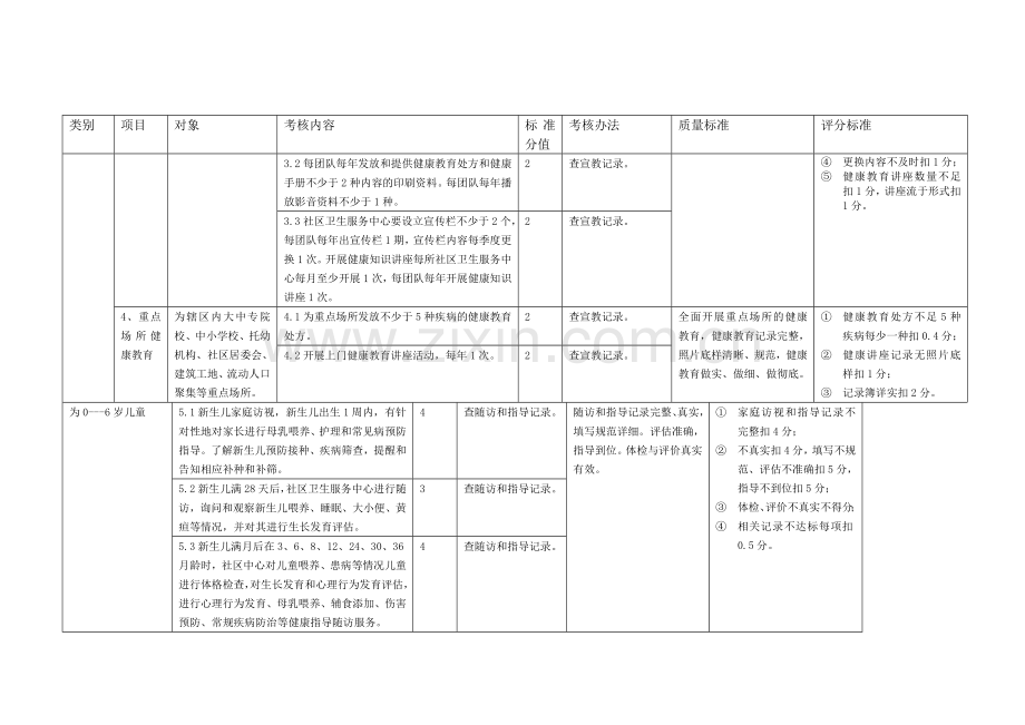 2011年社区公共卫生服务考核标准.doc_第3页