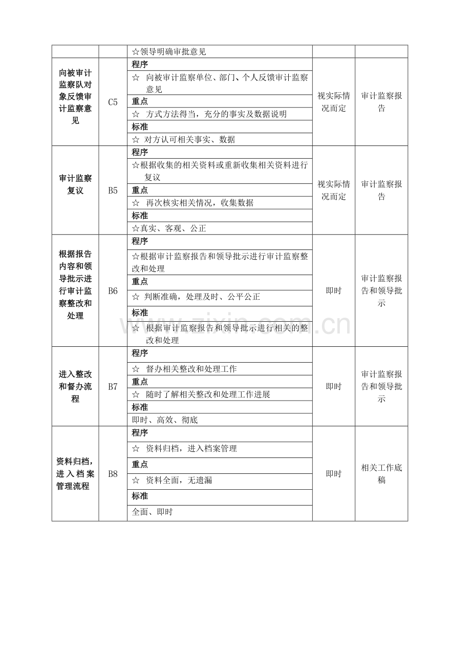 日常审计监察流程ss.doc_第3页