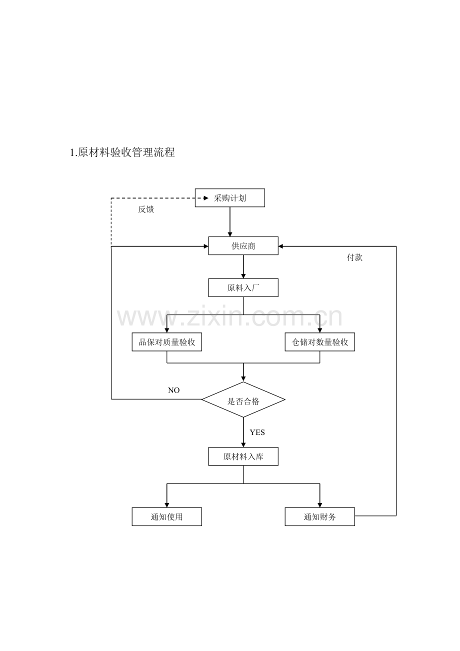 质量检验控制流程图.doc_第1页