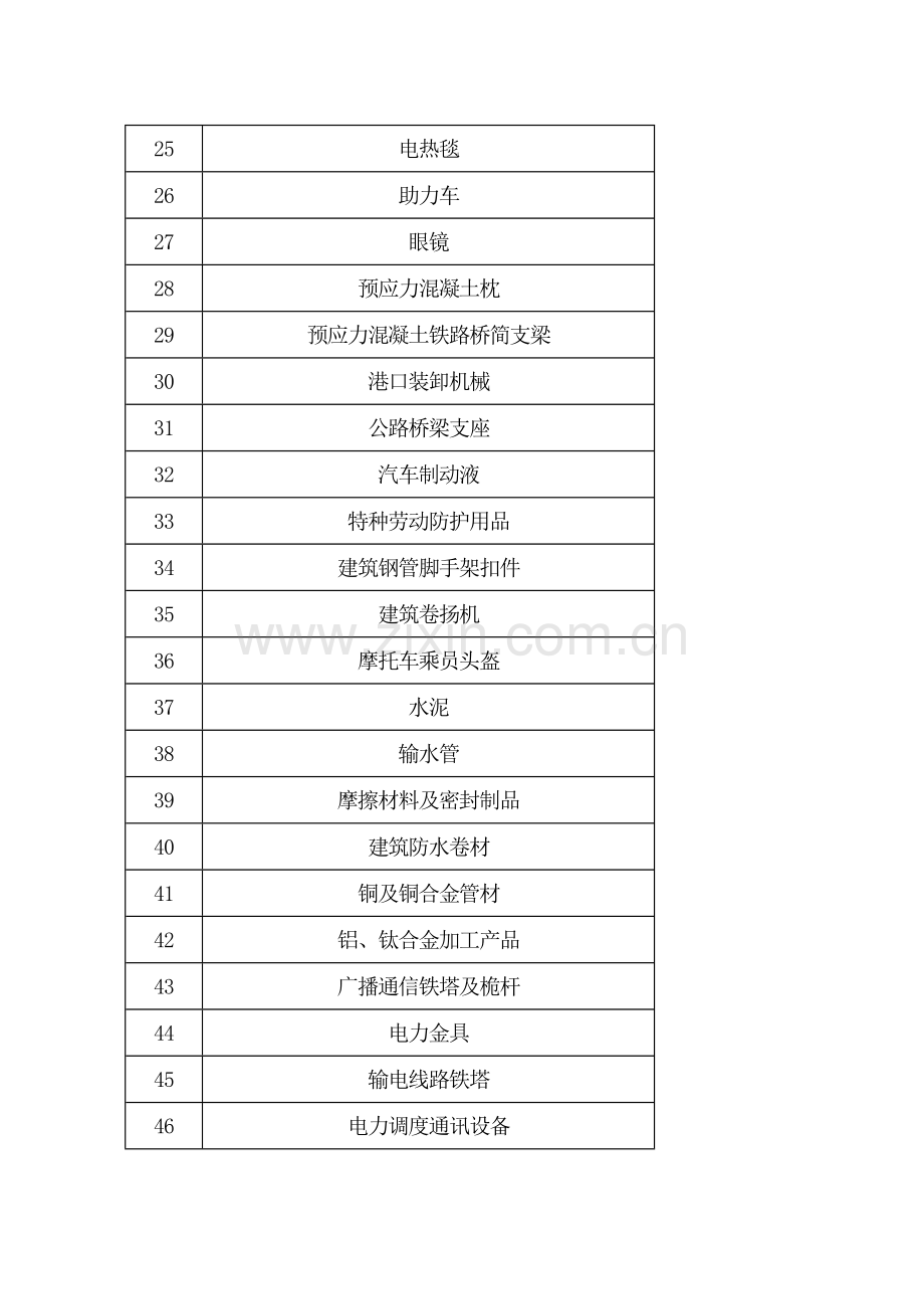 生产许可证制度管理的产品目录.doc_第3页